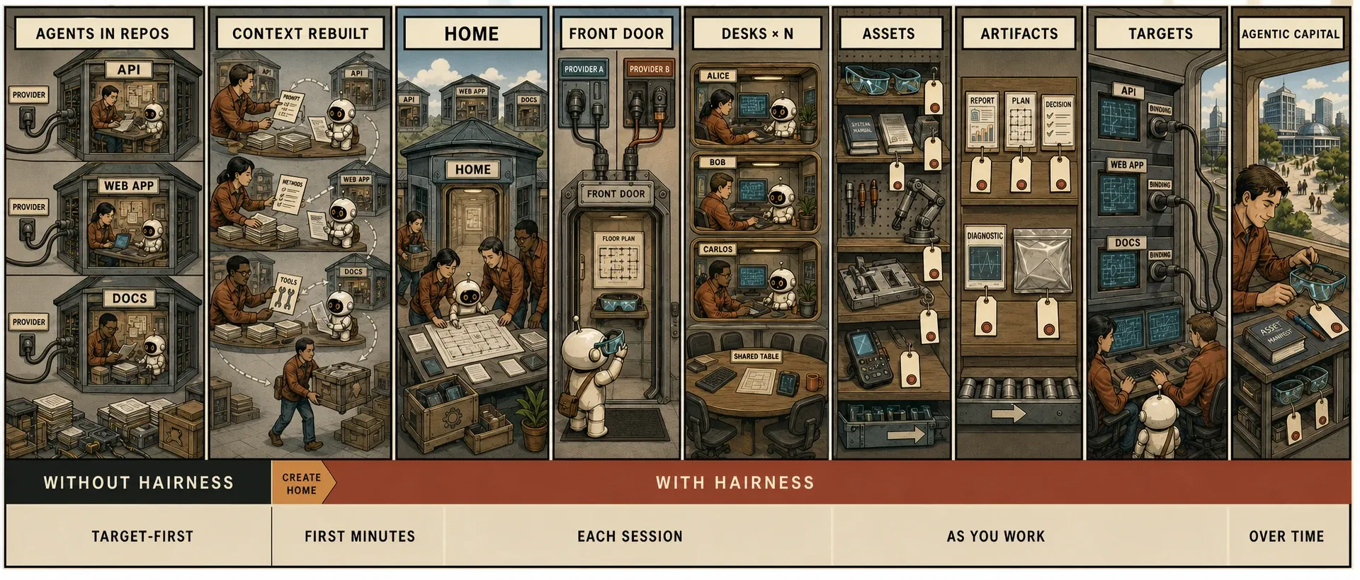 Nine illustrated stages show isolated agent work in repositories becoming a source-owned Home with a Front Door, Desks, Assets, Artifacts, independent Targets and accumulated agentic capital.