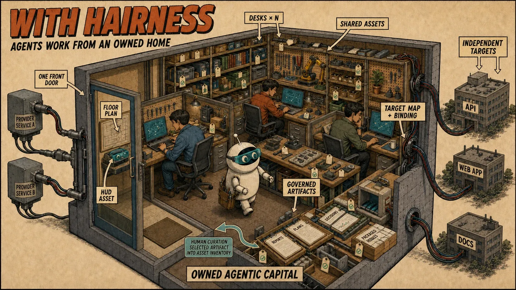 A source-owned Home contains a Front Door, personal Desks, reusable Assets and governed Artifacts connected to independent Targets through Bindings.