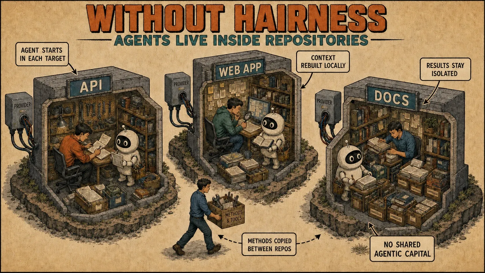 Three separate repositories each contain their own provider session and copied agent methods.